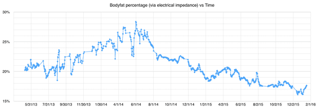 bodyfat 5/15/2013 to 1/20/2016, X = time, Y = bodyfat percentage