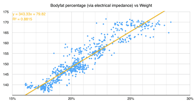 scatterplot, X = bodyfat percentage, Y = weight in lbs